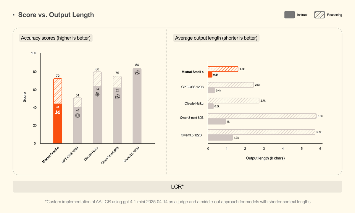 Benchmark LCR : Mistral Small 4 produit des réponses aussi précises que GPT-OSS 120B avec 3 à 4 fois moins de tokens