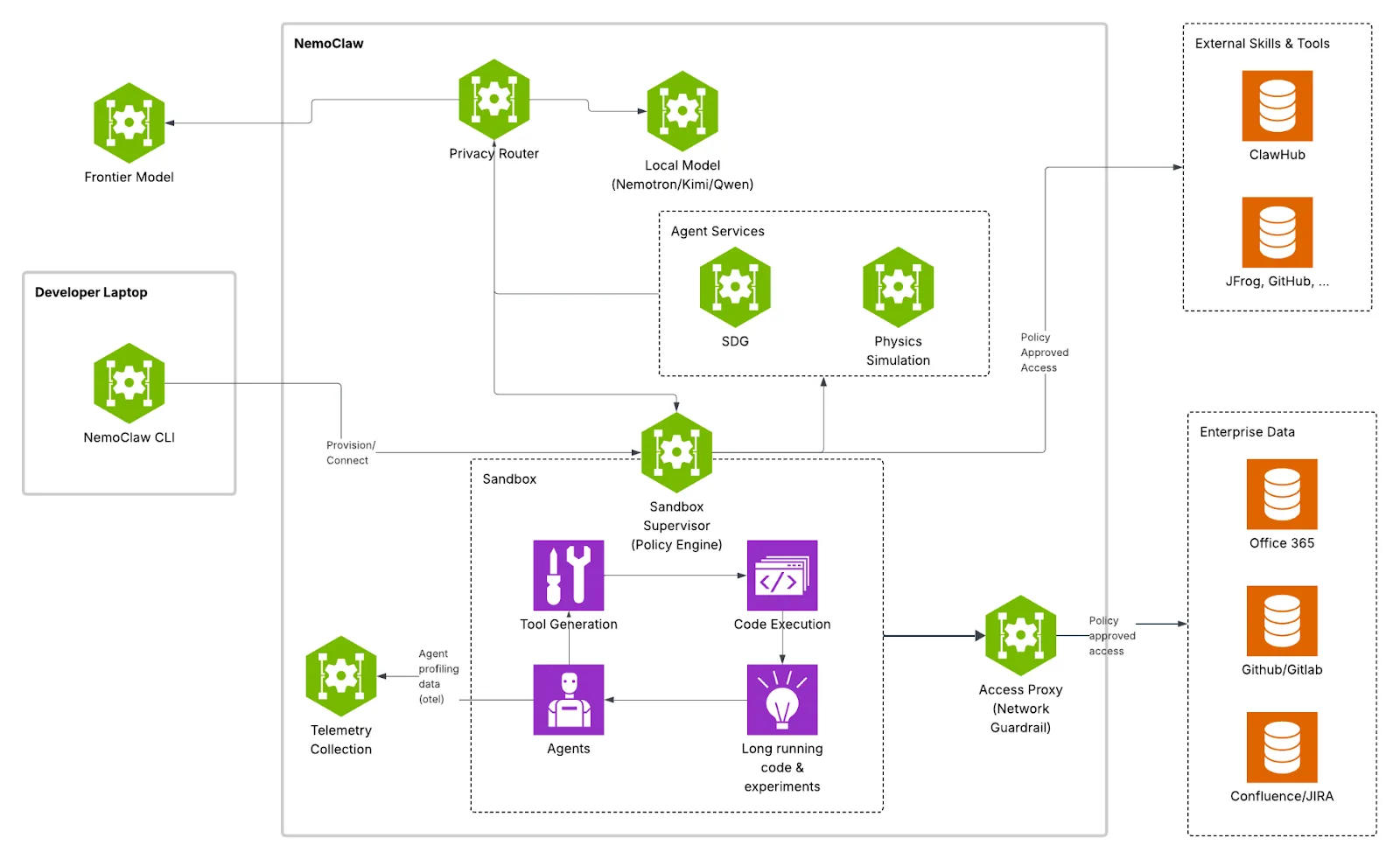 Architecture d'OpenShell : le sandbox, le moteur de politiques et le privacy router forment trois couches entre l'agent et l'infrastructure